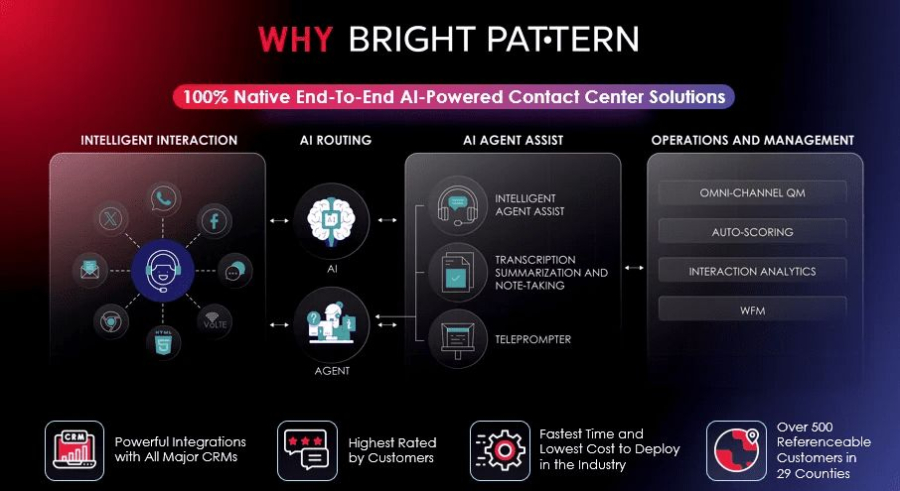 Why Bright Pattern Contact Center Solutions for Businesses Using a Virtual Agent Contact Center
